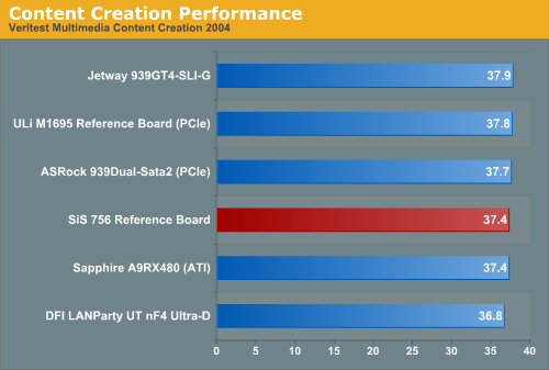 Content Creation Performance